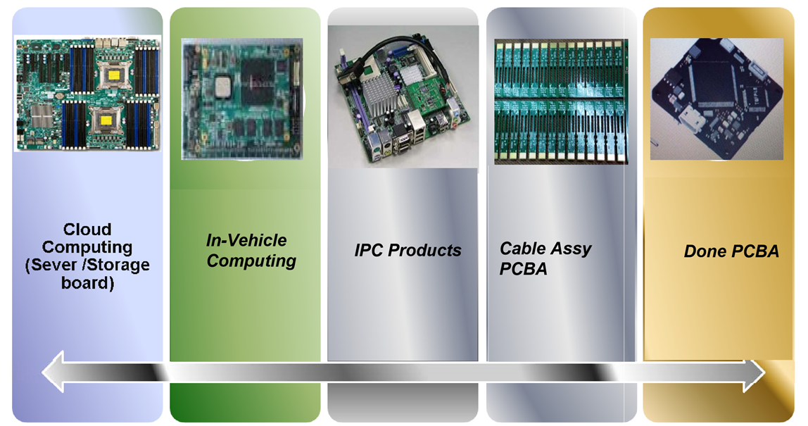 Large PCB-PCBA Projects