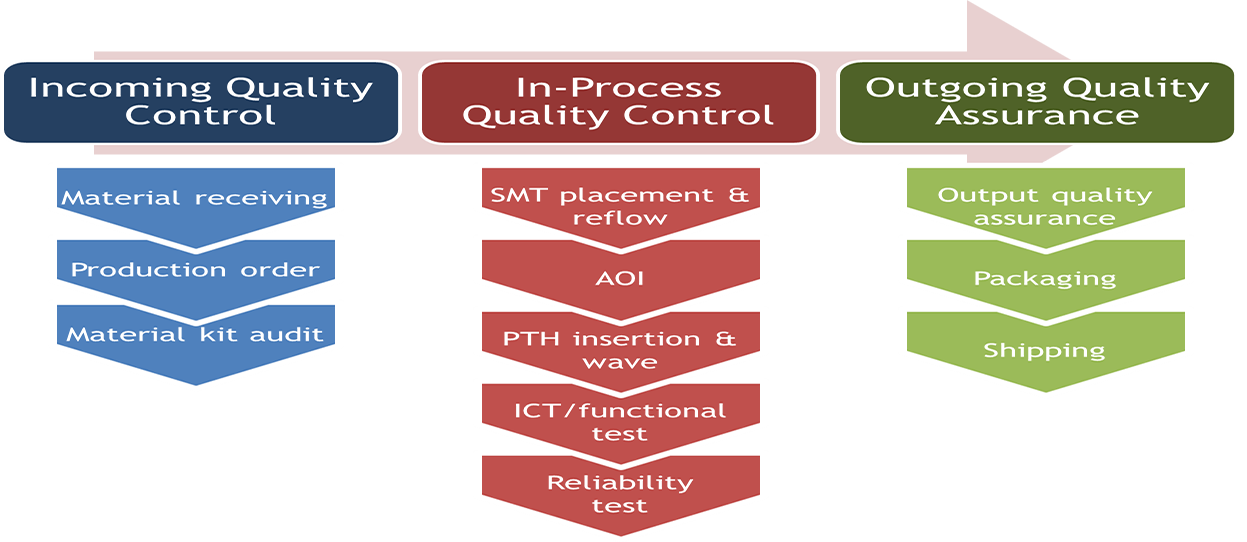Quality Control and Inspection Proces