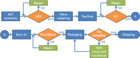 Process Design and Review